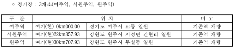 여주~원주 복선전철 정거장
