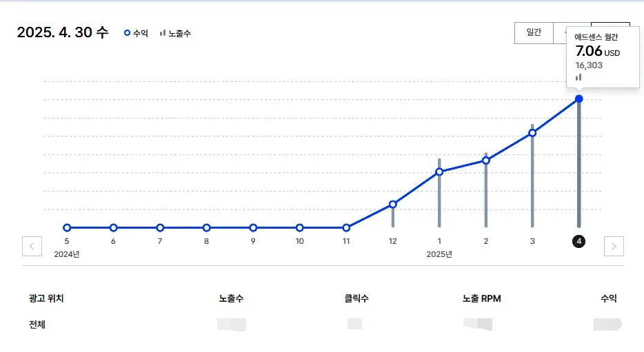블로그-애드센스-4월-리뷰-수익