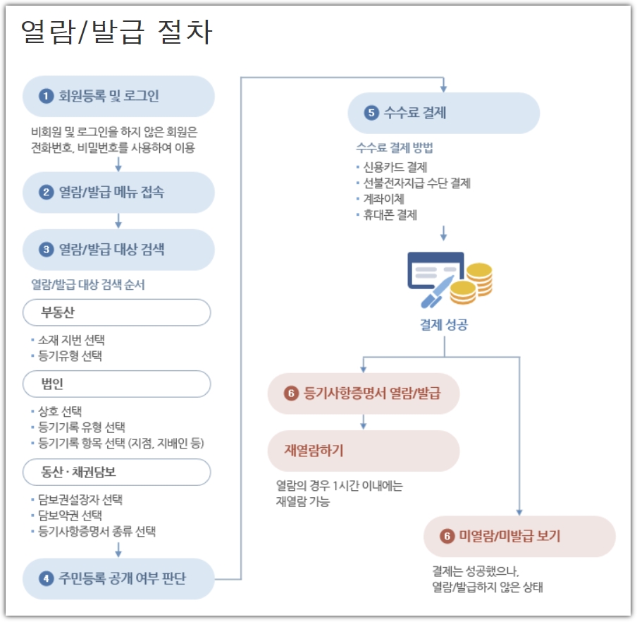 등기부등본 인터넷 발급 방법의 전체적인 흐름도