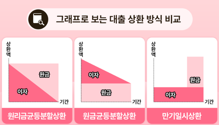 원금 균등 분할 vs 원리금 균등 분할 대출 상환 방식이란?