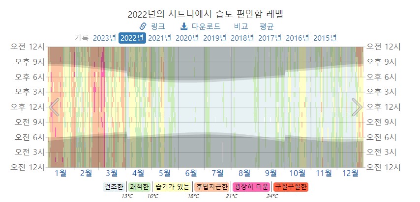 호주 시드니 월별 날씨