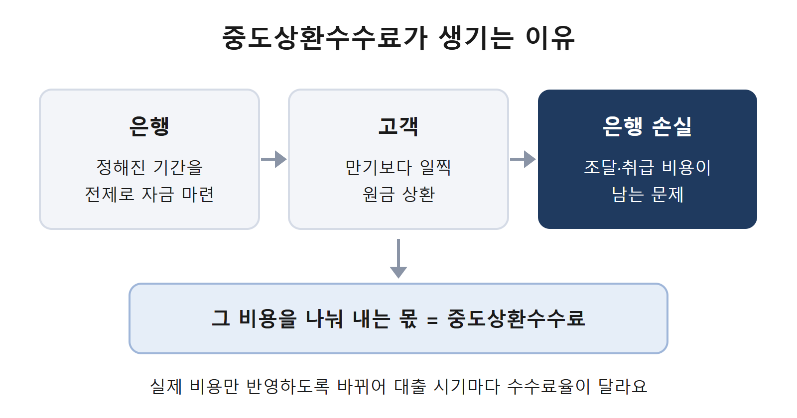 중도상환수수료가 생기는 이유 흐름도