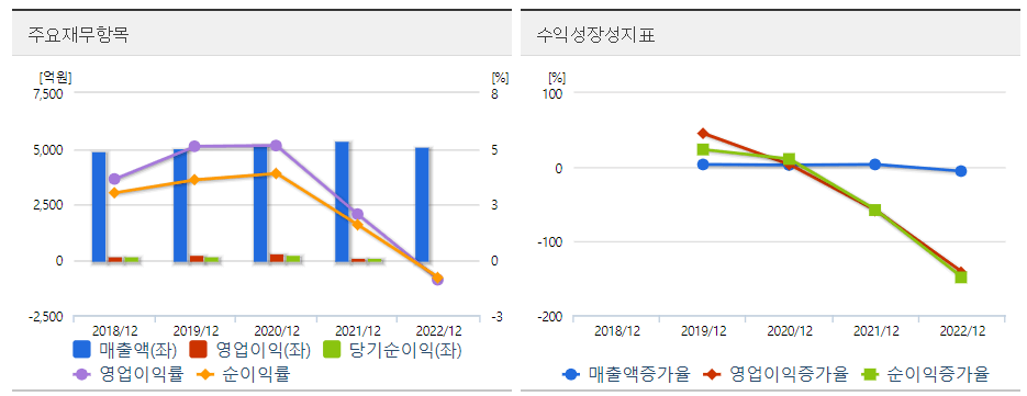 율촌화학 재무도표