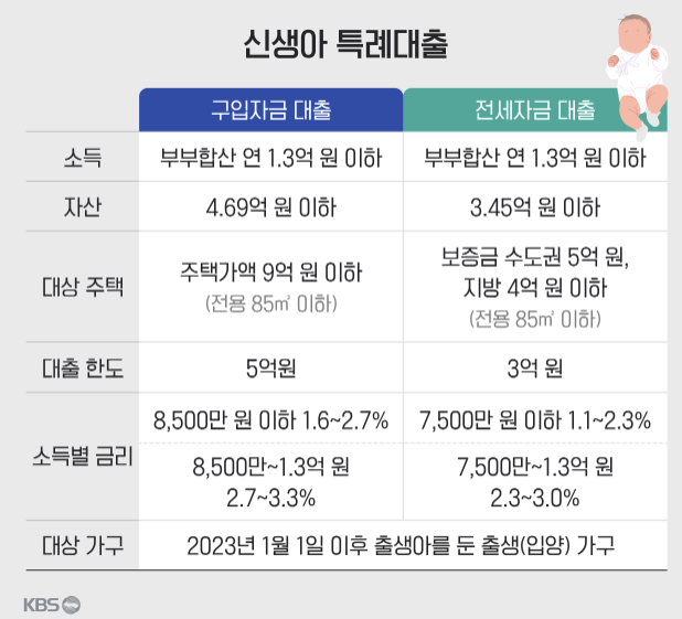 신생아 특례대출