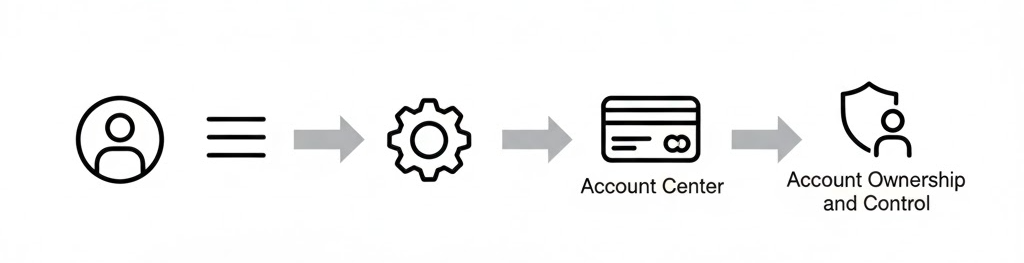인스타 &lsquo;스레드(Threads)&rsquo; 탈퇴 방법 &ndash; 계정 삭제/비활성화 한 번에 정리