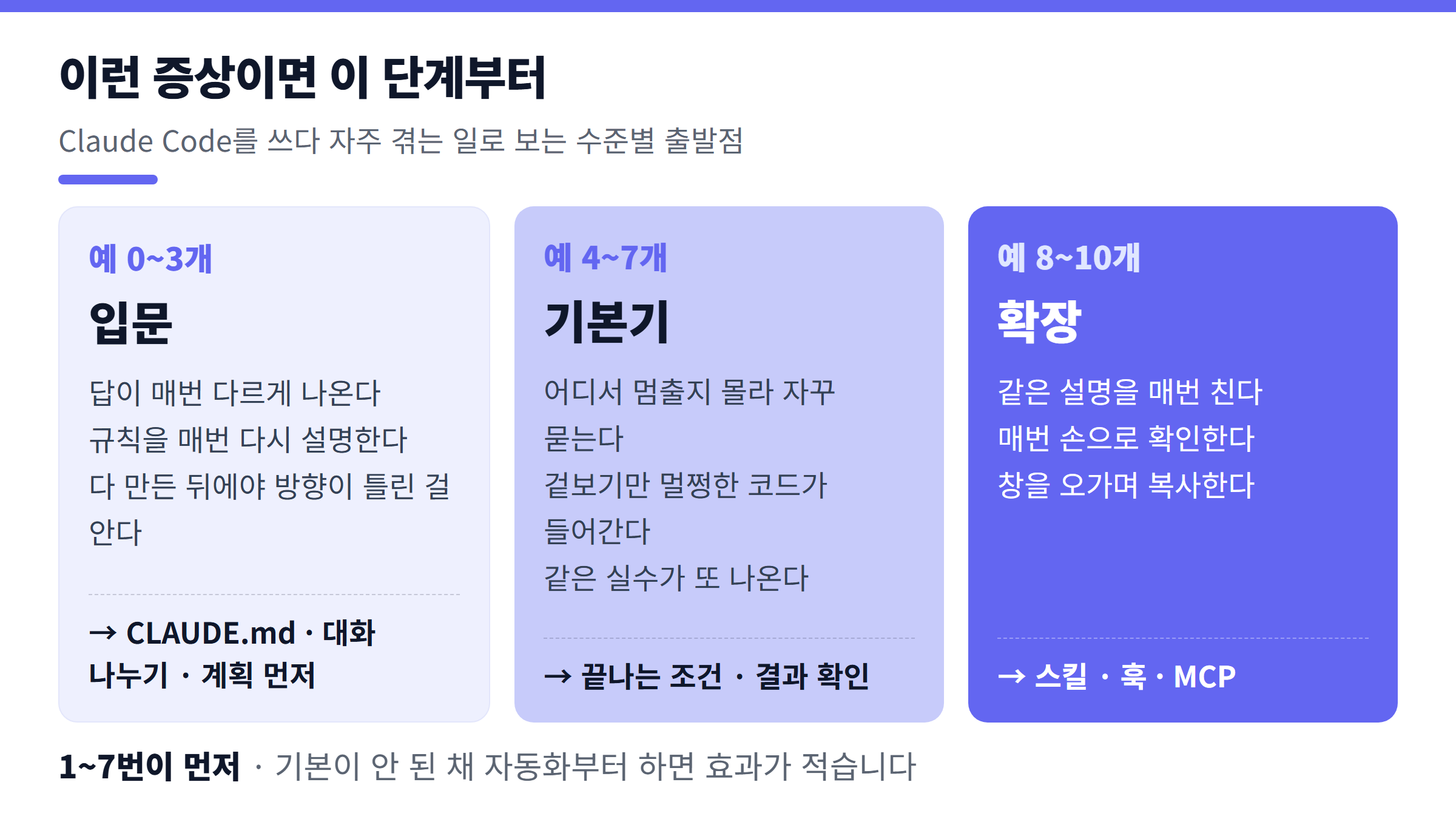 Claude Code 수준별 흔한 증상과 처방 — 입문·기본기·확장