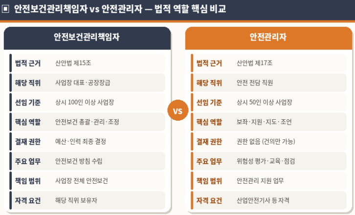 안전 보건 관리 책임자와 안전관리자 법적 역할 핵심 비교