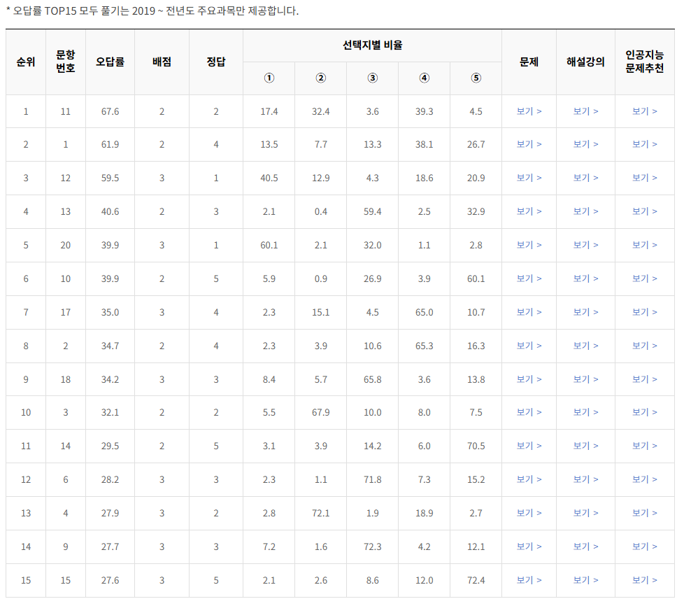 2022-3월-고2-모의고사-생명과학 1-오답률-높은-문항1