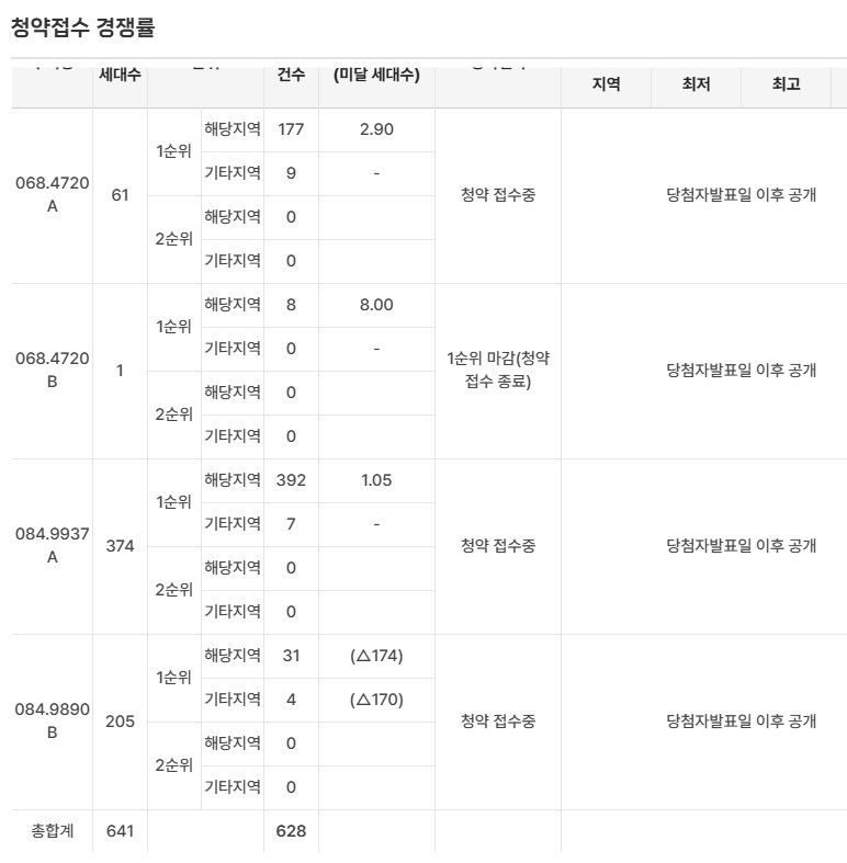 문수로 비스타 더파크 1순위 결과 정리, 울산 부동산 하락 시작일까?