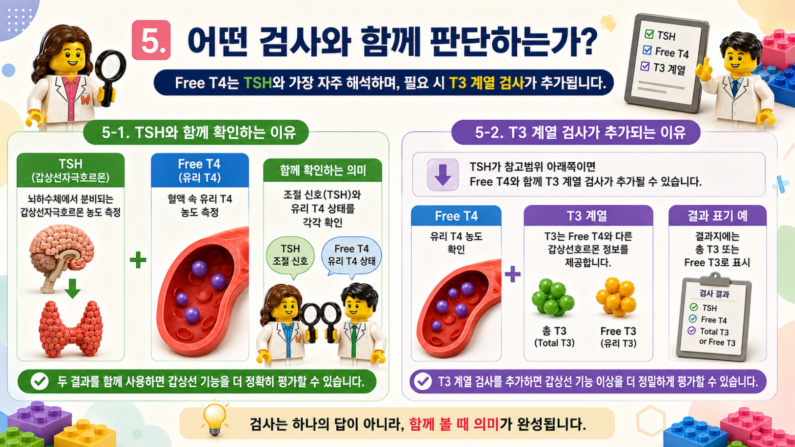 TSH·Free T4·T3 계열 검사를 함께 해석하는 이유를 설명한 레고 스타일 갑상선기능검사 인포그래픽