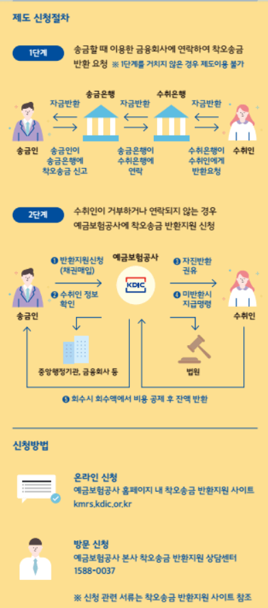 착오 송금 반환
