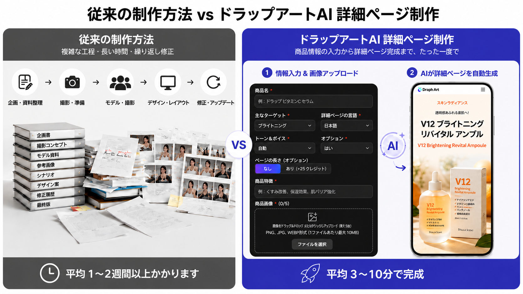 従来の制作方法とドラップアートAI商品ページ制作の比較