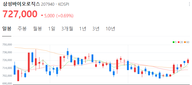 JPM헬스케어-관련주-삼성바이오로직스-주가