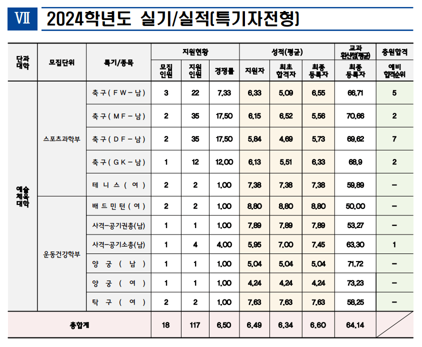 2024 인천대 특기자전형 충원결과