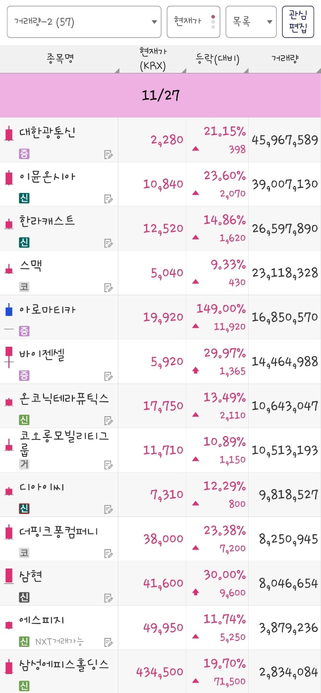 25년 11월 27일 거래량 종목은 대한광통신, 이뮨온시아, 한라캐스트, 스맥, 아로마티카, 바이젠셀, 온코닉테라퓨틱스, 코오롱모빌리티그룹, 디아이씨, 더핑크퐁컴퍼니, 삼현, 에스피지, 삼성에피스홀딩스 입니다.