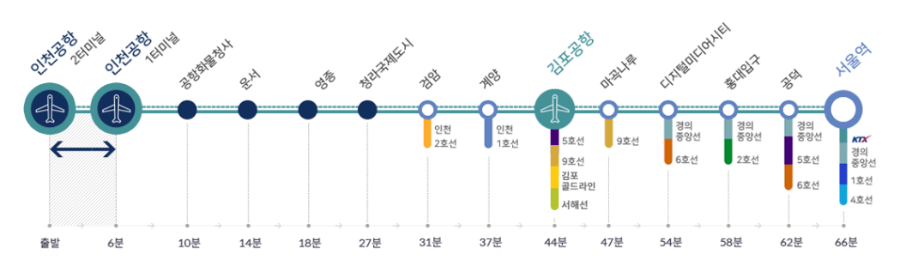 인천공항 공항철도 이용