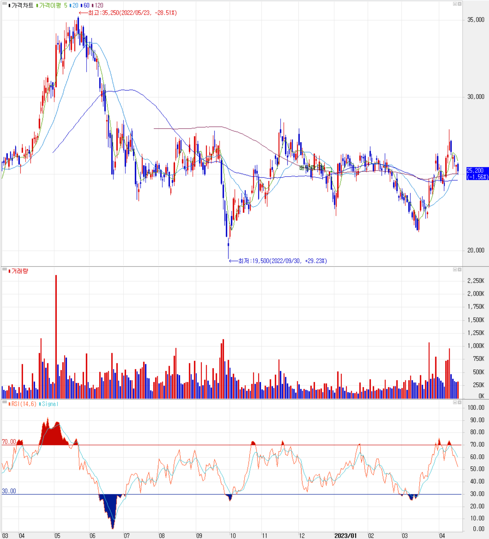 원익QnC - 주식 시세 (일봉: 2022.03 ~ 2023.04)