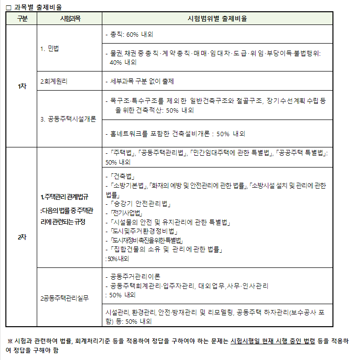 출제비율