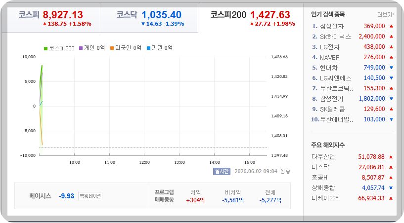 2026-06-02, 장중 09시 04분, 한국증시현황 [출처=네이버 Pay 증권 제공]