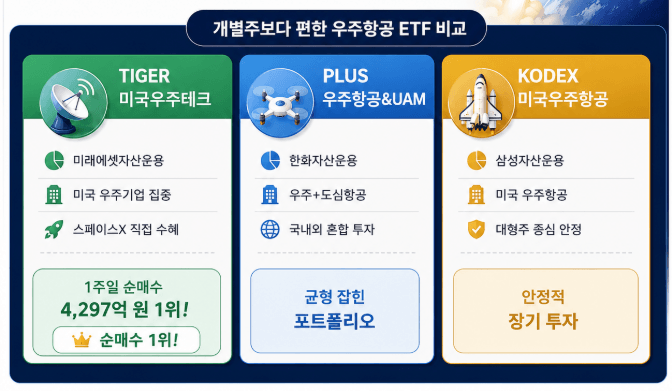 개별주보다 편한 우주항공 ETF비교