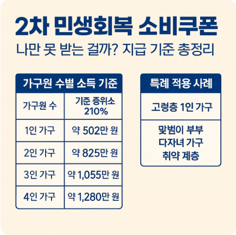 2차 민생회복 소비쿠폰 지급기준