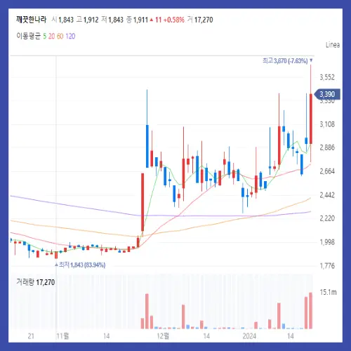 깨끗한나라 주식 차트