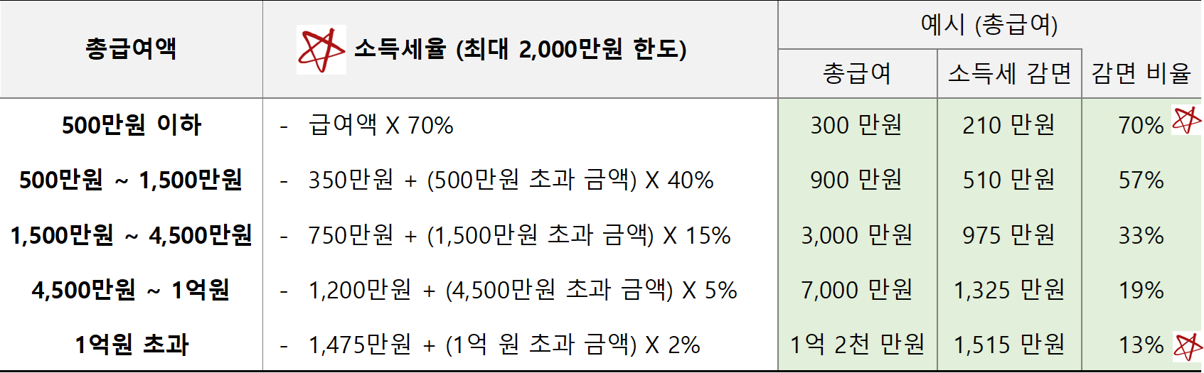 총급여액 → 구간별 소득 세율 → 근로소득 금액