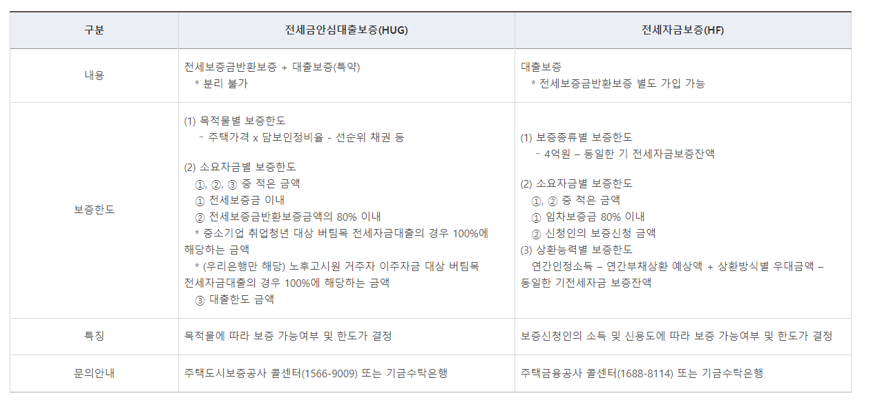 보증 종류별 안내