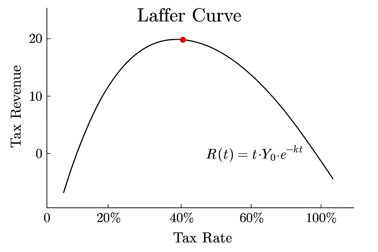 래퍼 커브(Laffer Curve)