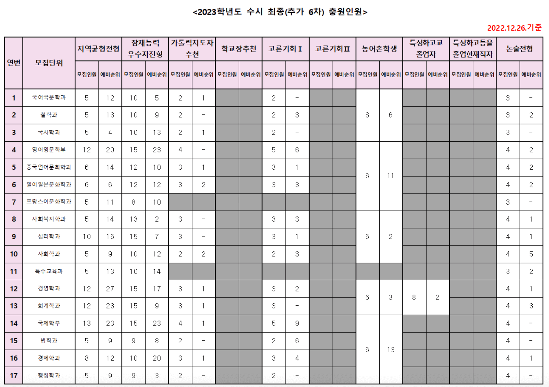 2023 가톨릭대 추가합격 예비번호