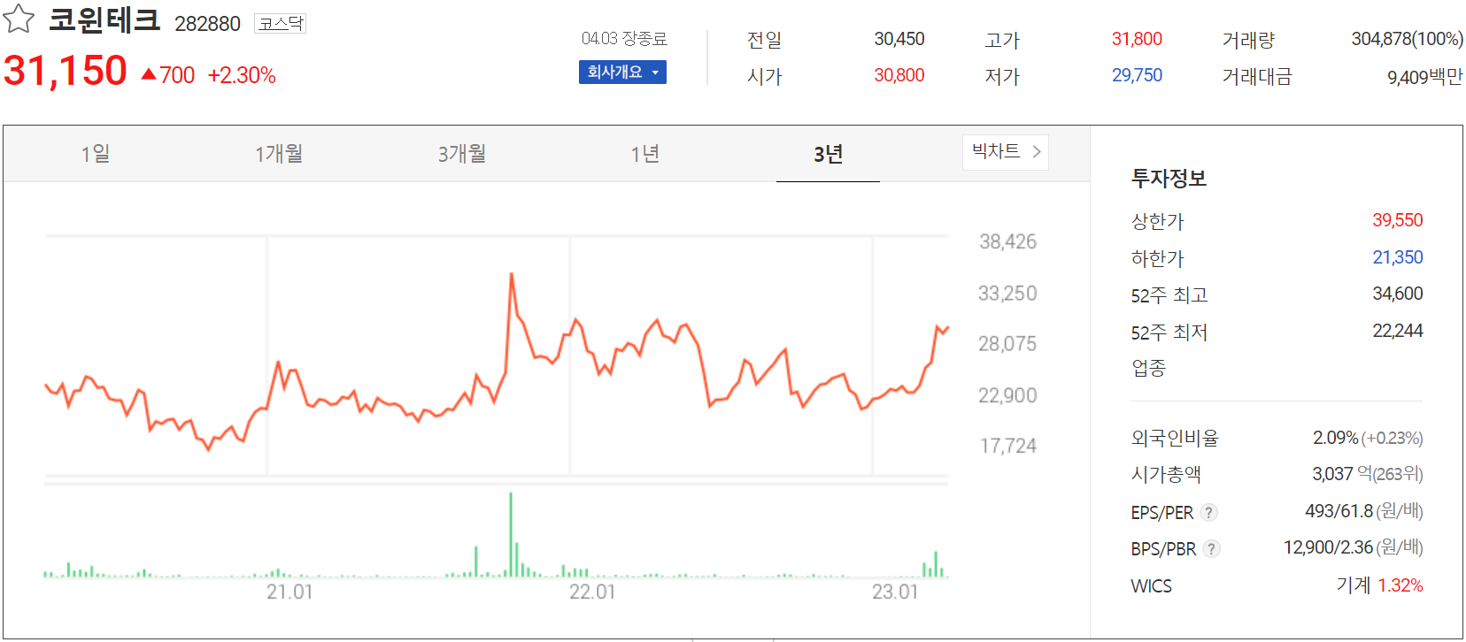 코윈테크 - 주가 정보 (2023.04.03)