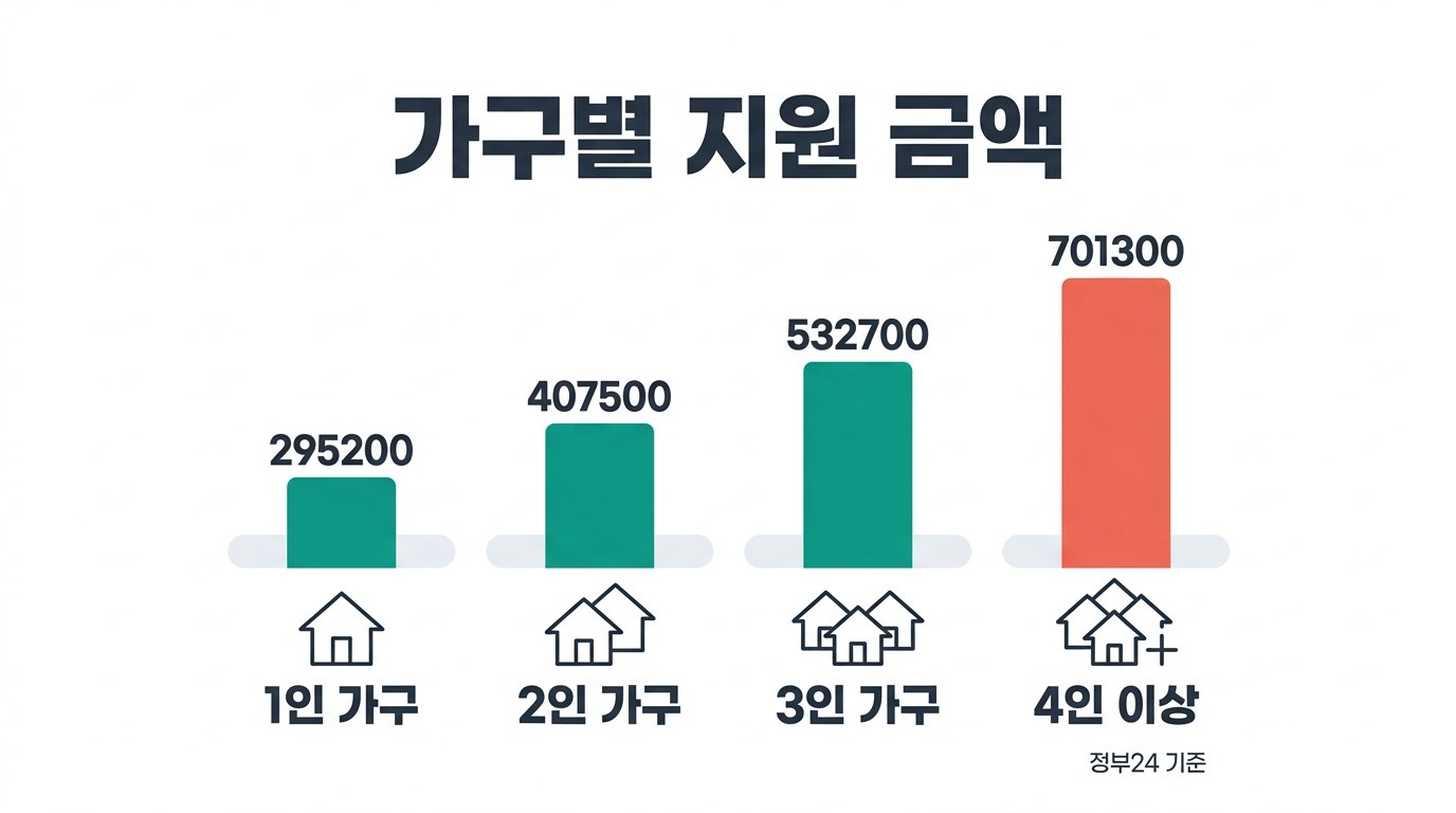 에너지바우처 신청 가구별 지원 금액