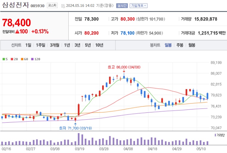 삼성전자 주가