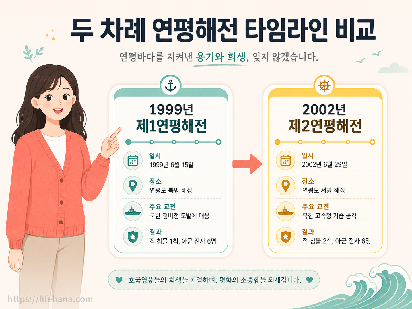 1999년과 2002년 두 차례 교전의 전개 과정과 피해 규모를 한눈에 보여주는 프로세스 다이어그램