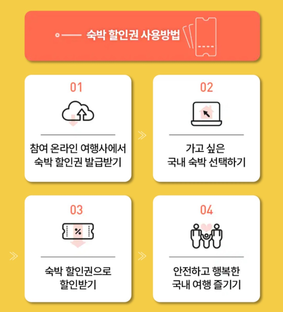 2025 대한민국 숙박세일 페스타 숙박 할인권 사용방법 안내. (출처: 문화체육관광부, 한국관광공사)