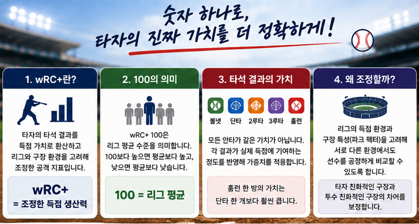 야구 wRC+란?|100을 기준으로 보는 타자의 득점 생산력
