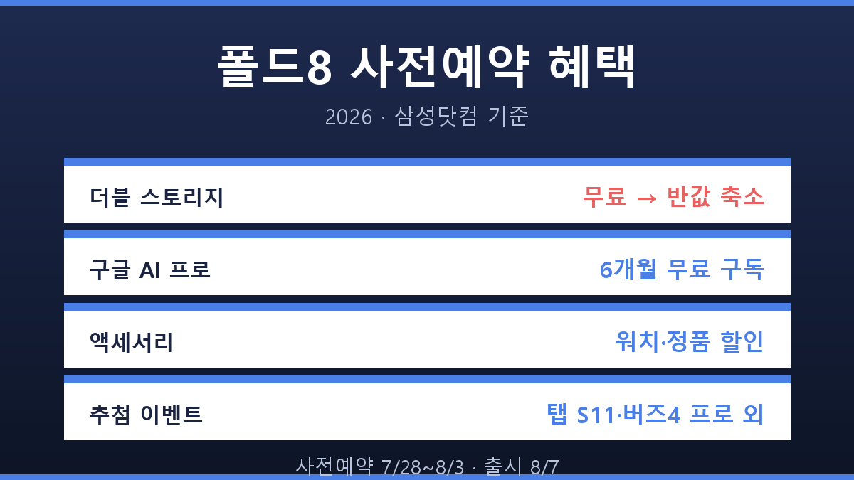 갤럭시 폴드8 사전예약 혜택 요약 인포그래픽