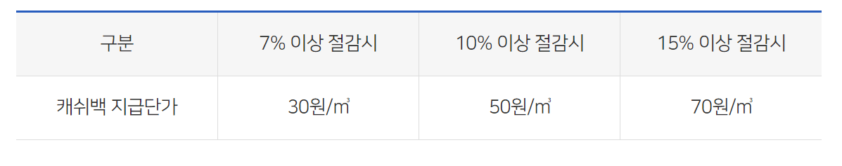 도시가스 절약 캐시백