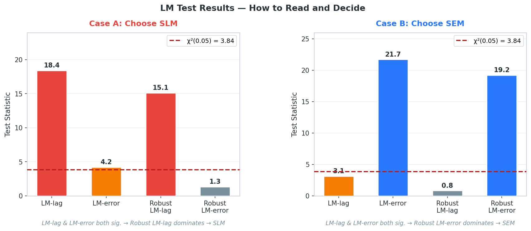 LM 검정 결과 읽는 법: Case A(SLM 선택), Case B(SEM 선택) 예시