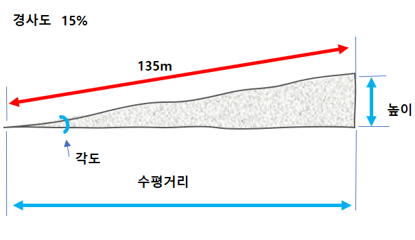 경사도 구하기