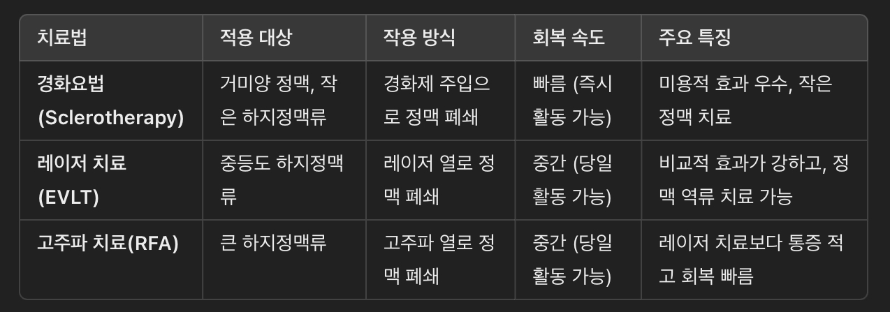 EVLT vs. 경화요법(Sclerotherapy) vs. 고주파 치료(RFA) 비교
