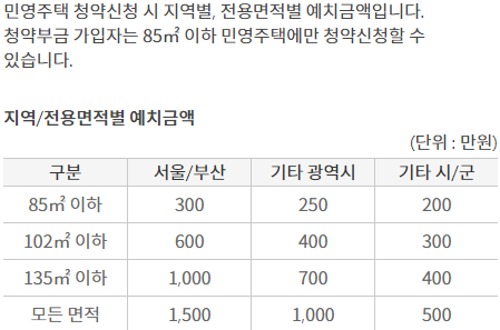 민영 주택 1순위 청약자격 조건 예치금/ 출처 : 청약홈