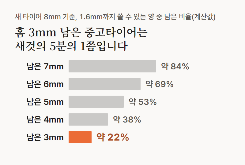 새 타이어 홈 8밀리미터를 기준으로 한 남은 사용 가능 비율 계산, 7밀리미터 84퍼센트, 6밀리미터 69퍼센트, 5밀리미터 53퍼센트, 4밀리미터 38퍼센트, 3밀리미터 22퍼센트