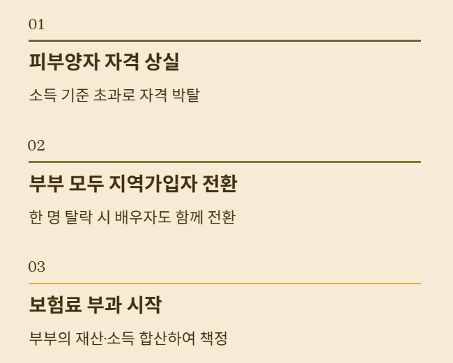 건강보험 피부양자 자격&amp;#44; 국민연금 받아도 유지 가능할까?