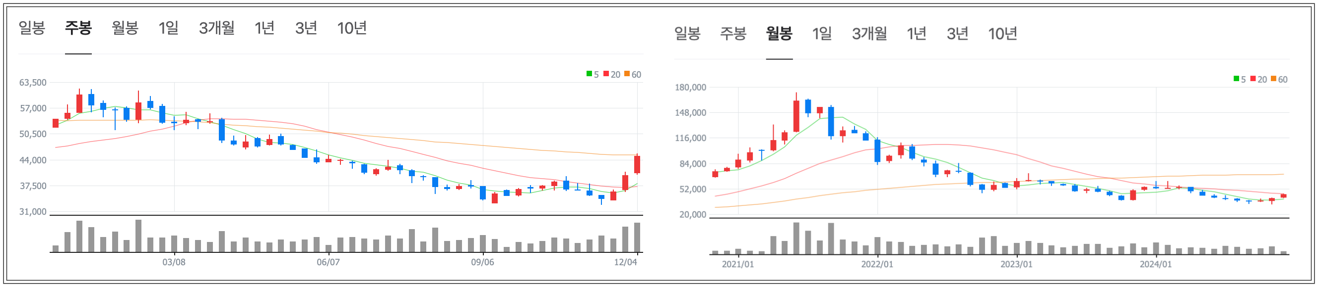 카카오 주봉,월봉차트