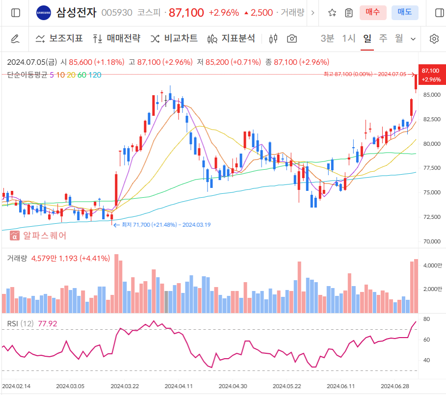 삼성전자 일봉차트
