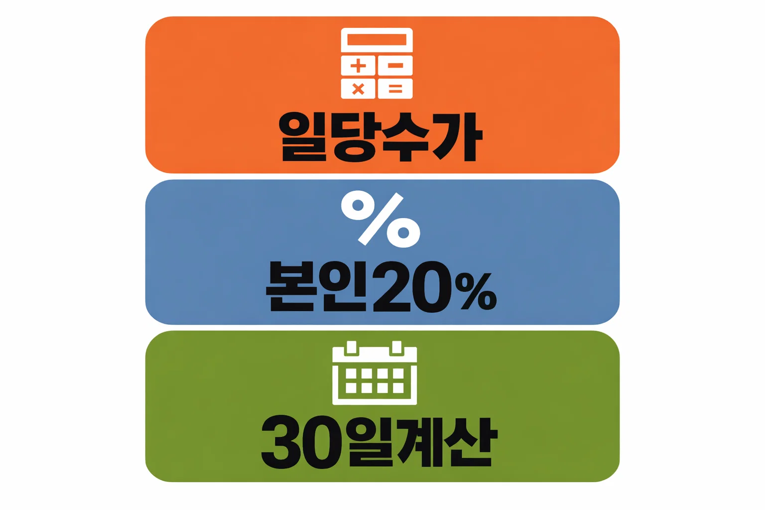 요양병원 감염관리료 일당수가 구조와 본인부담 20% 기준 30일 계산 방식과 월 실제 금액 예시를 정리한 이미지