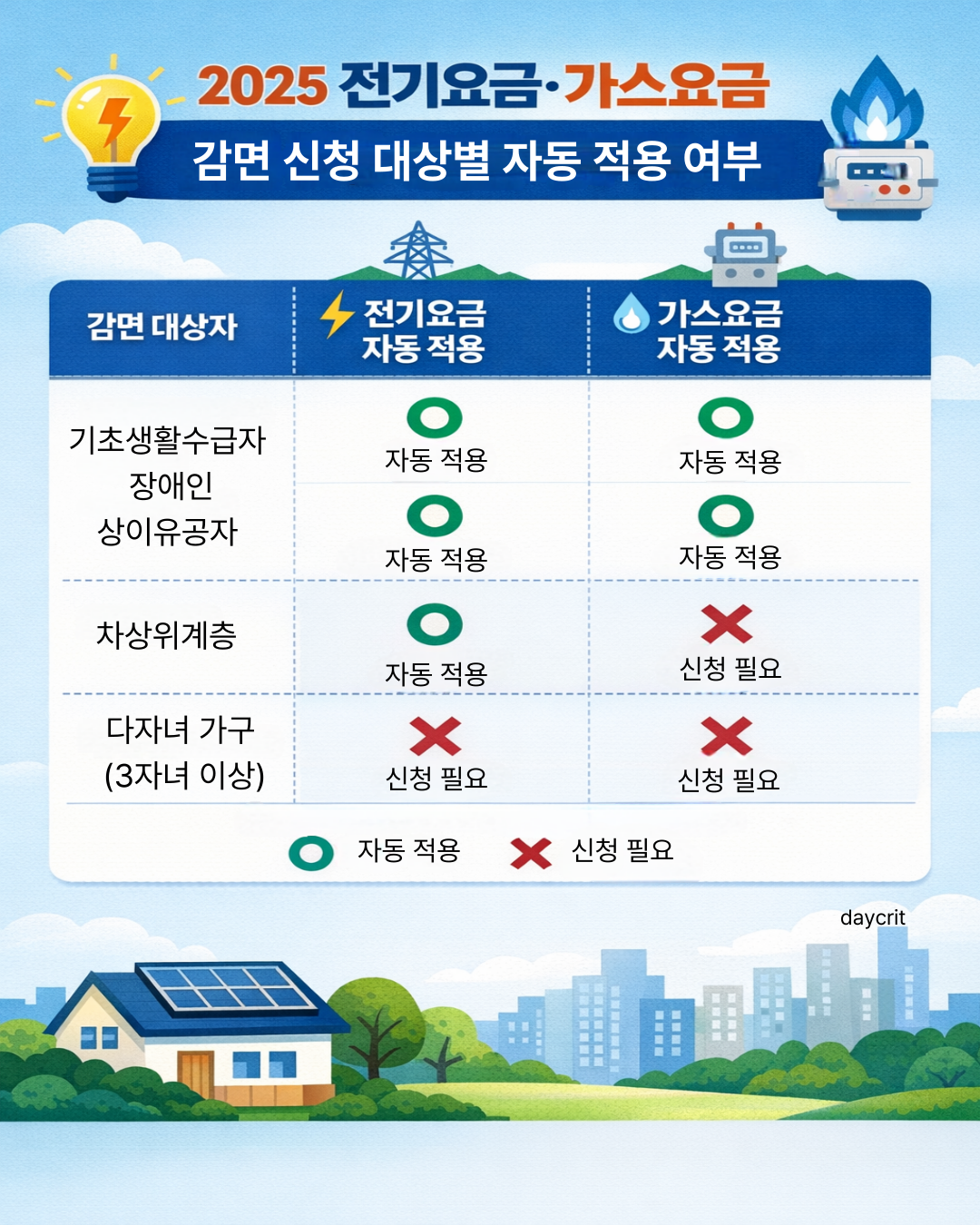 대상별 자동 적용 여부 비교 인포그래픽 이미지