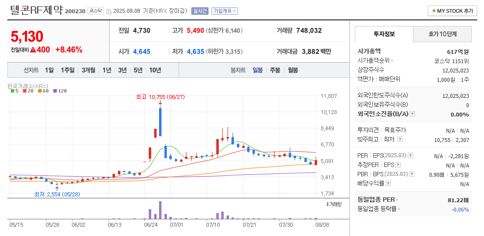 텔콘RF제약 일봉차트