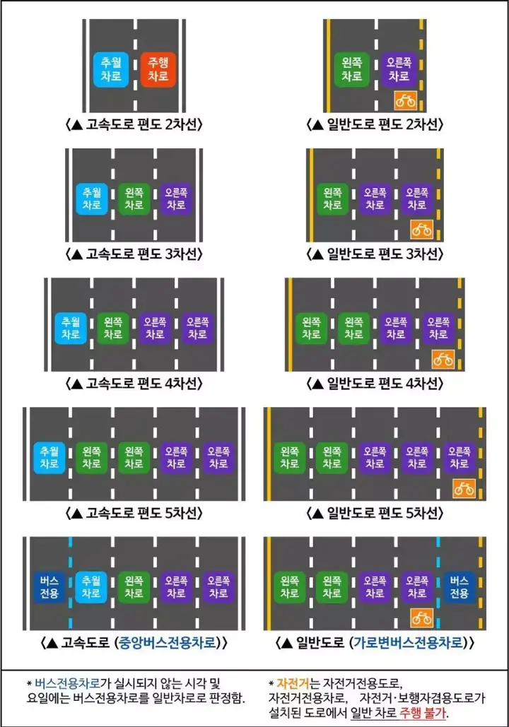 고속도로 지정차로제